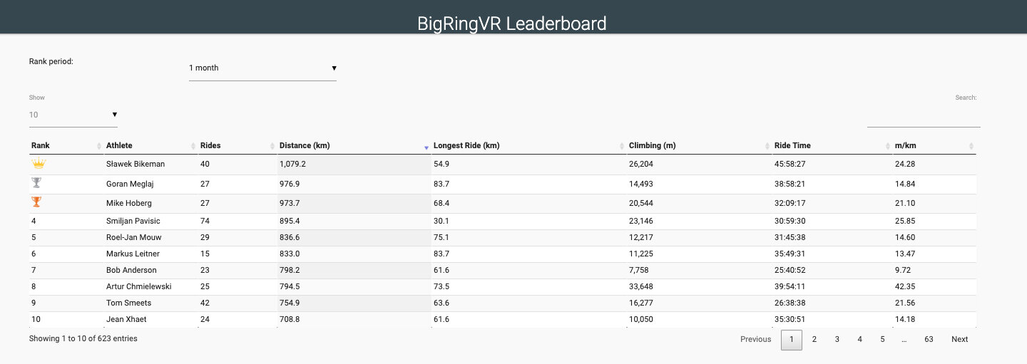 BigRing VR leaderboard